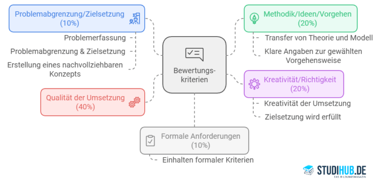 IU Portfolio Bewertungskriterien Grafik, Mindmap